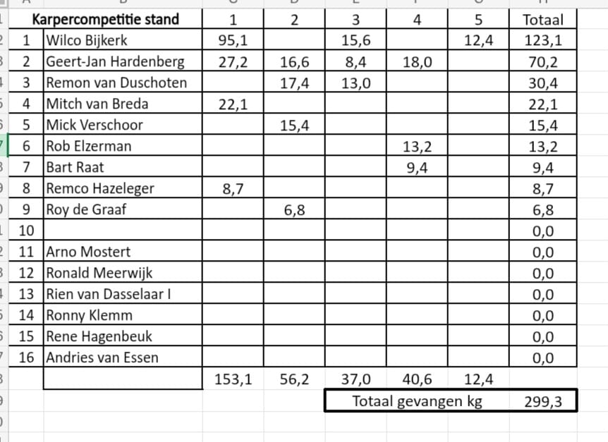 Karpercompetitie 2026 – vijfde en laatste wedstrijd